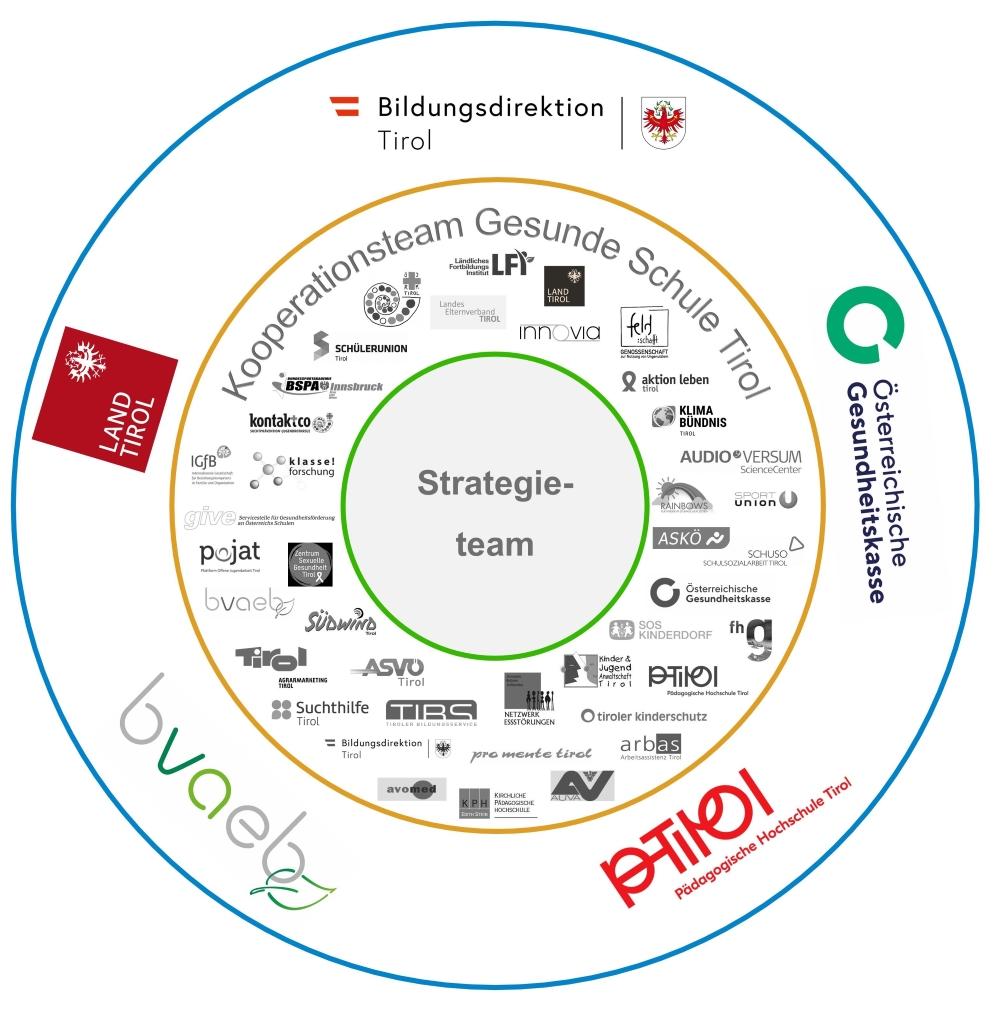 Arbeitskreis Gesunde Schule Tirol