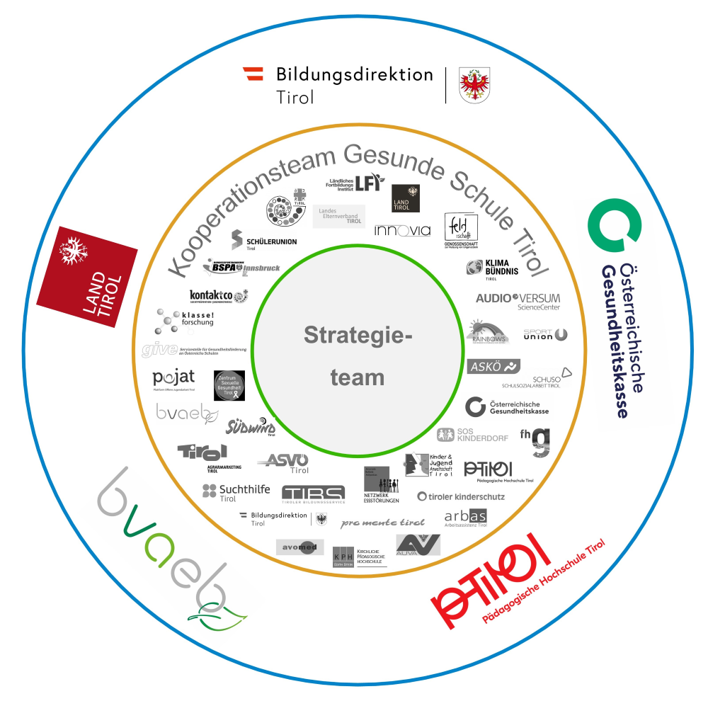 Arbeitskreis Gesunde Schule Tirol