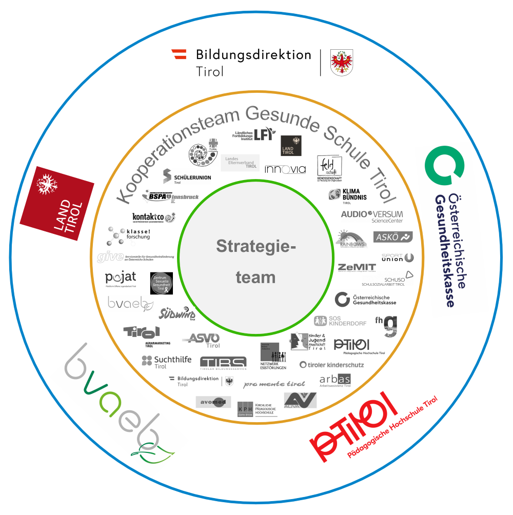 Arbeitskreis Gesunde Schule Tirol